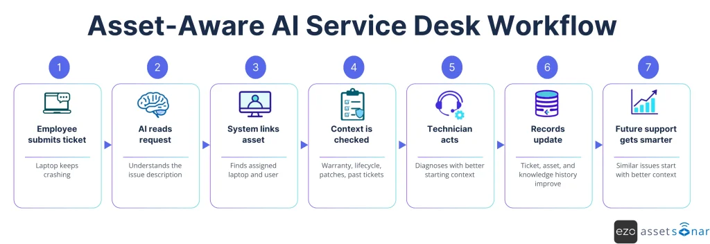 Asset-aware AI service desk workflow from ticket creation to continuous improvement