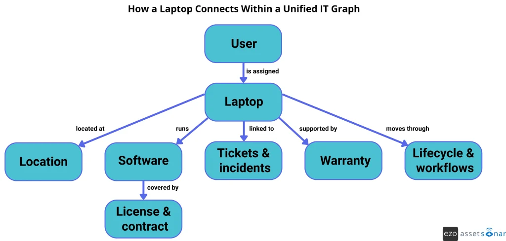 How a laptop connects within a unified IT graph