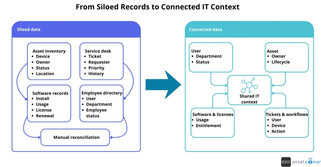 Comparison of siloed IT data versus connected IT context