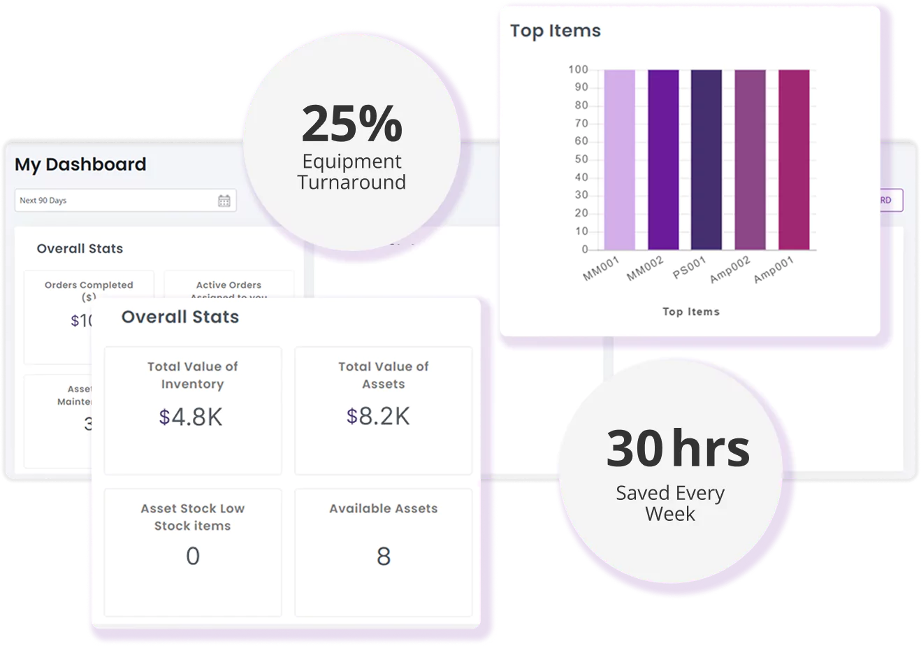 Rental dashboard showing asset values, top items, 25% turnaround, and 30 hours saved weekly