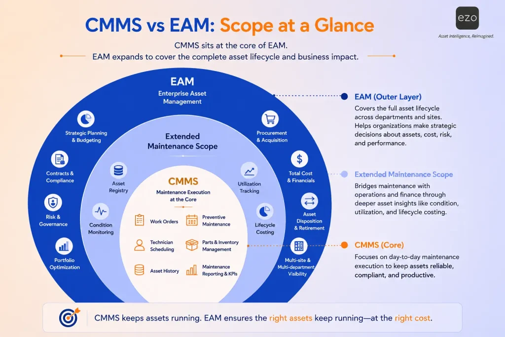 Diagram comparing the scope of CMMS and Enterprise Asset Management.