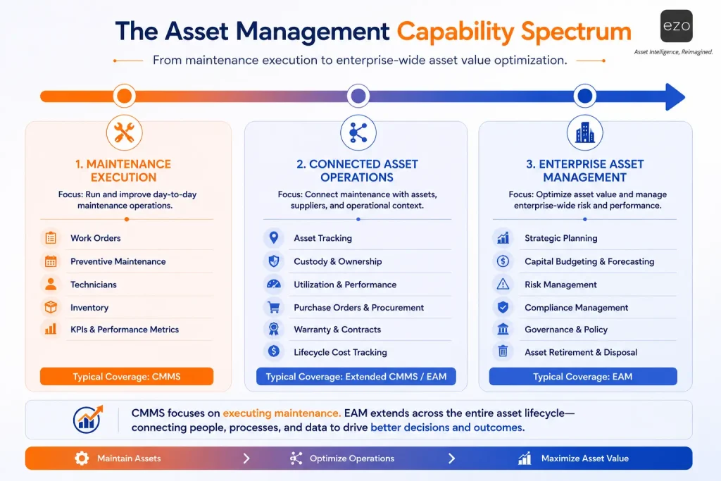 Diagram showing the progression from maintenance execution to enterprise asset management capabilities.