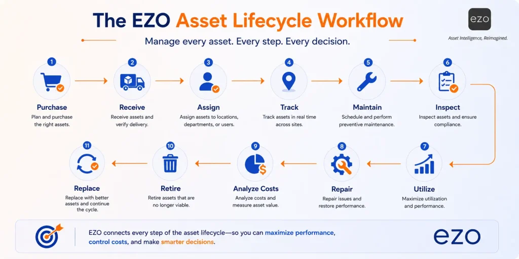 Diagram illustrating the complete asset lifecycle from procurement to retirement.
