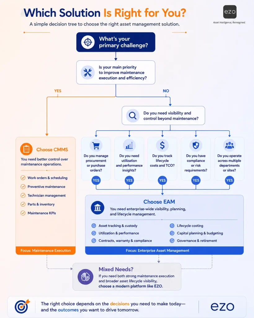 Decision tree for choosing between CMMS and Enterprise Asset Management solutions.