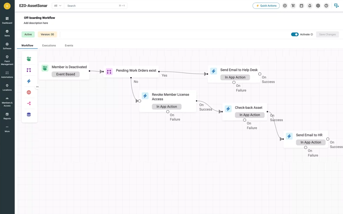 Automation workflow branching from member deactivation to work-order review, licence revocation, asset check-in, and help-desk and HR notifications.