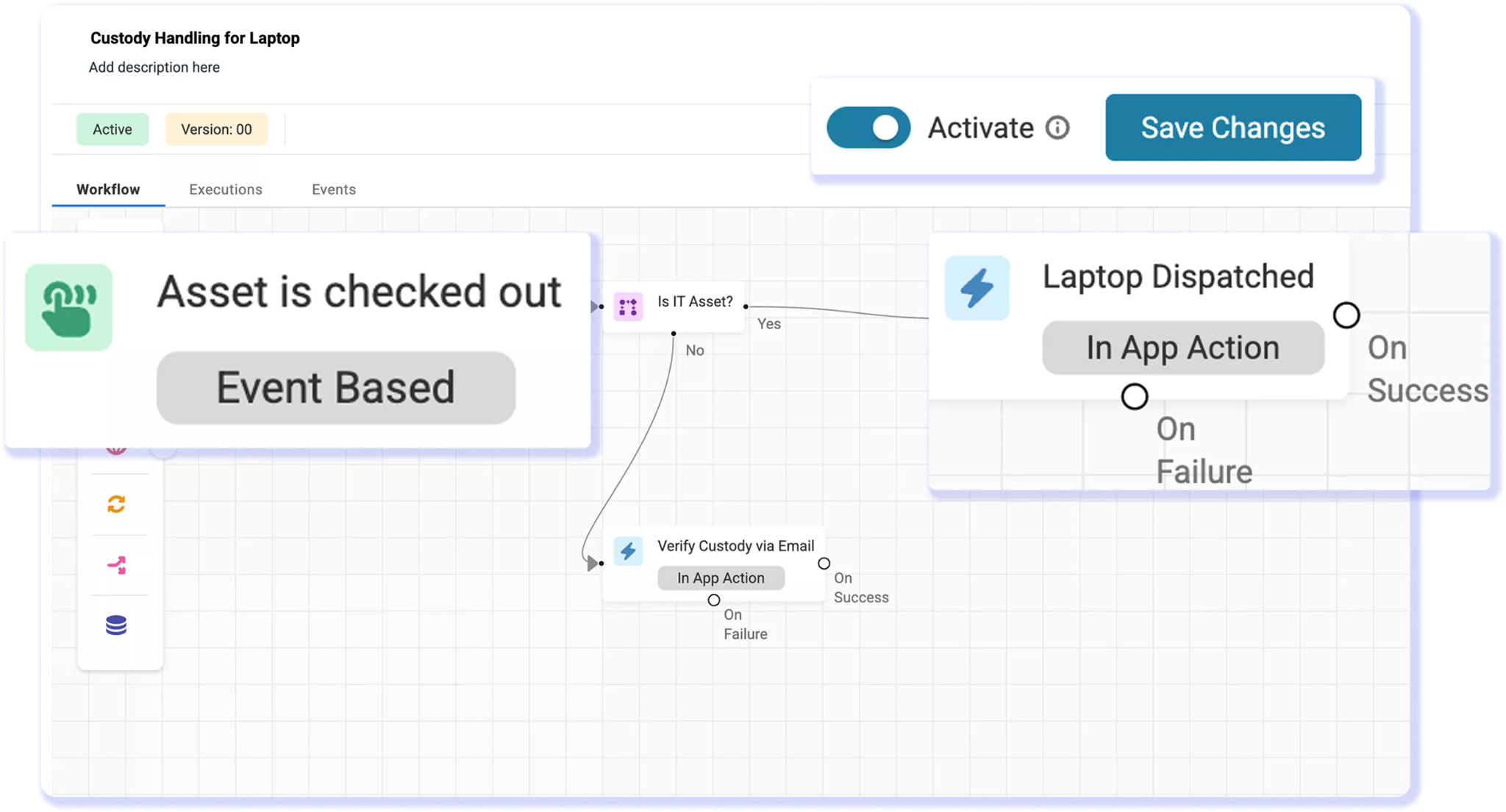Custody Handling for Laptop workflow triggered by asset checkout, checking whether the item is an IT asset before dispatch and custody verification.
