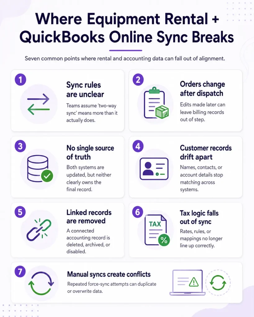 Infographic showing seven common causes of equipment rental and QuickBooks Online sync issues.
