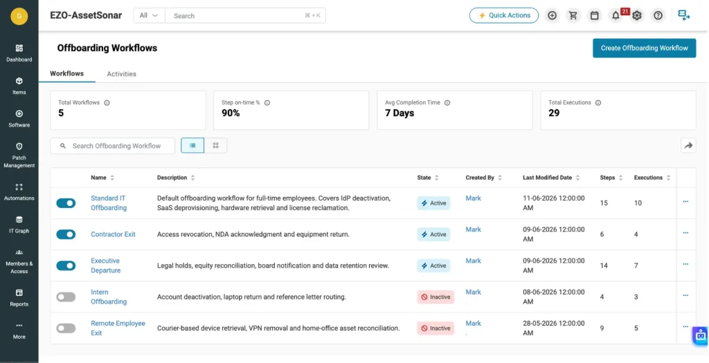 AssetSonar dashboard showing offboarding workflows, metrics, and executions
