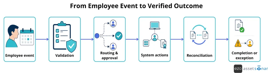Employee lifecycle workflow from event validation to completion or exception