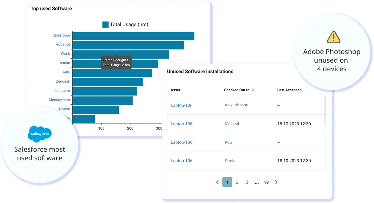 Software usage dashboard showing top-used apps and unused Adobe Photoshop installations.