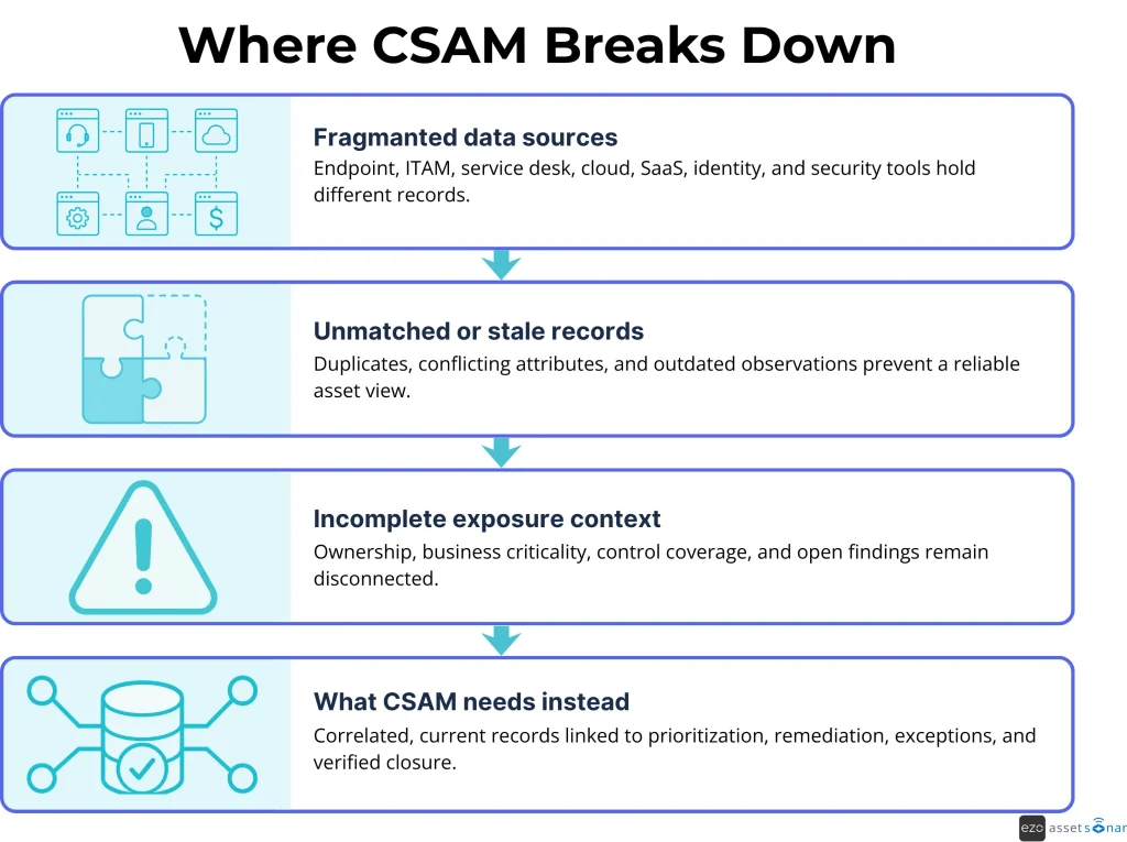 CSAM breakdown showing fragmented data, stale records, missing context, and needed correlation.