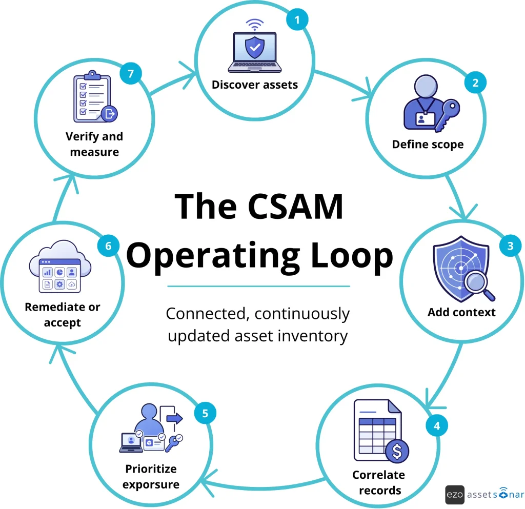 CSAM operating loop showing seven stages from asset discovery to verification and measurement.