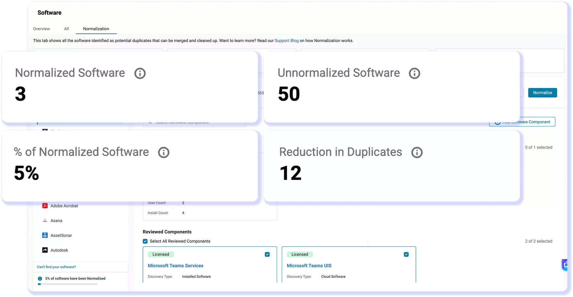 Normalization KPIs showing reviewed software, pending records, and duplicate reduction.