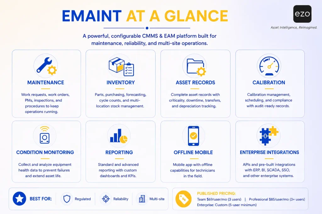 eMaint at a glance infographic showing key CMMS features
