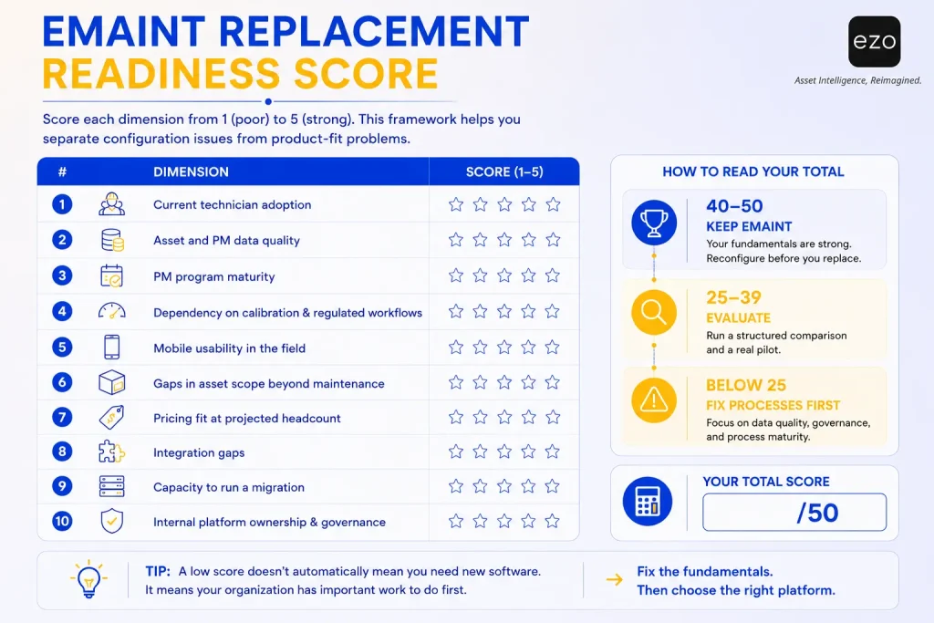 eMaint replacement readiness scorecard for evaluating CMMS migration readiness
