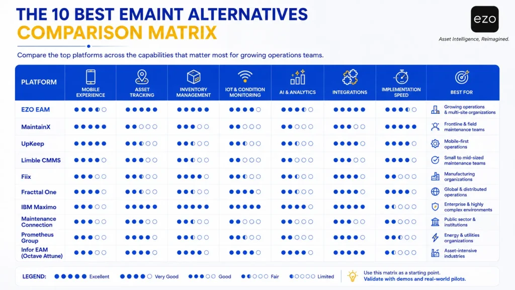 Top 10 eMaint alternatives comparison chart for CMMS and EAM software