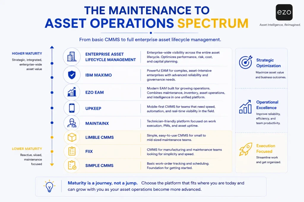 Positioning the top eMaint alternatives across the maintenance-to-EAM spectrum.