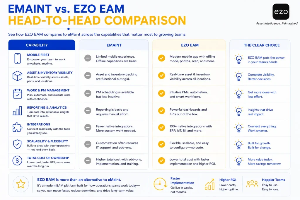 eMaint vs EZO EAM comparison chart showing features, capabilities, and differences between the two asset management platforms.