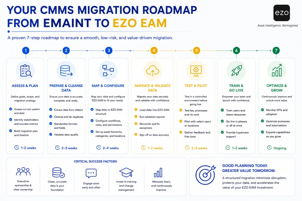 eMaint migration roadmap showing seven steps for moving to a new CMMS or EAM platform.