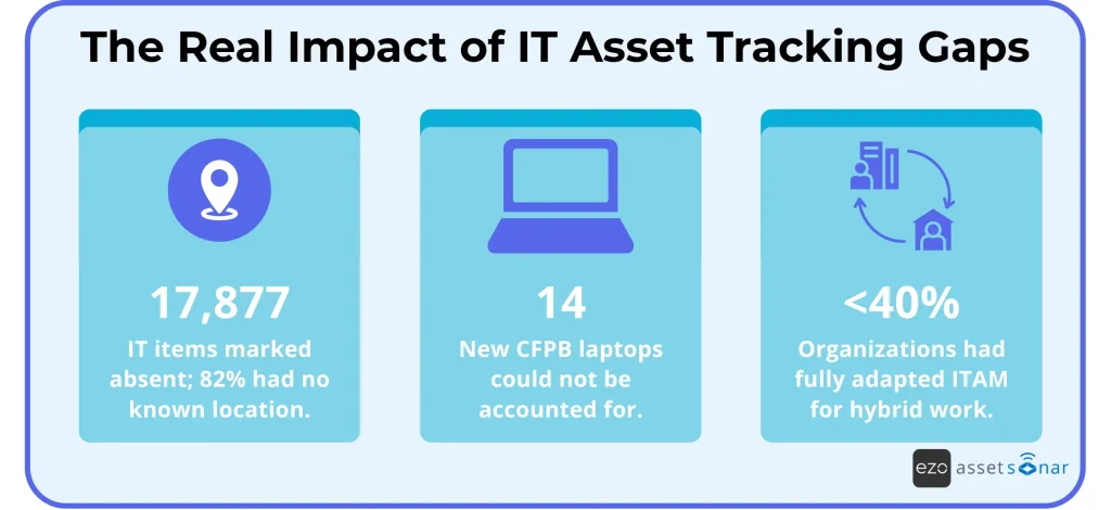 IT asset tracking gaps showing unaccounted devices, missing locations, and hybrid ITAM challenges