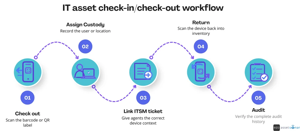 IT asset check-in/check-out workflow from scanning and custody assignment to return and audit