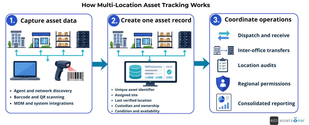 How multi-location IT asset tracking supports discovery, records, transfers, and audits.
