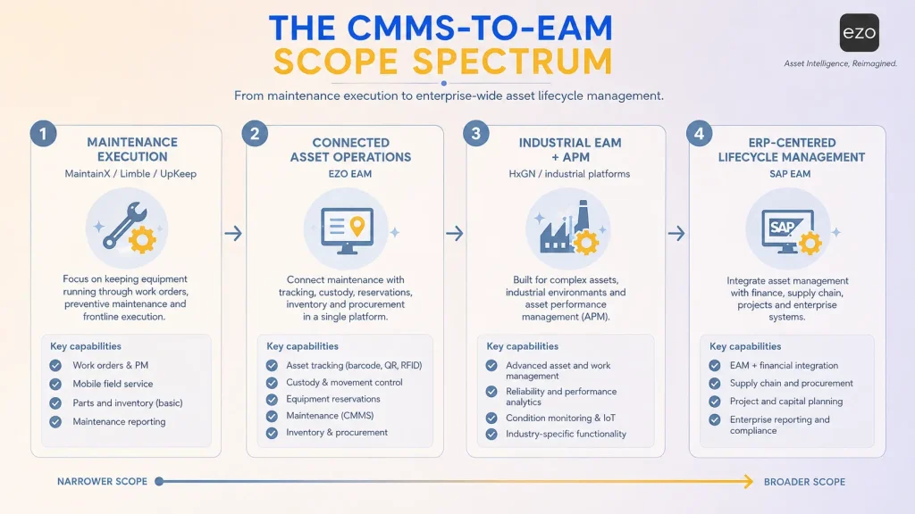 CMMS-to-EAM scope spectrum for enterprise asset management platforms