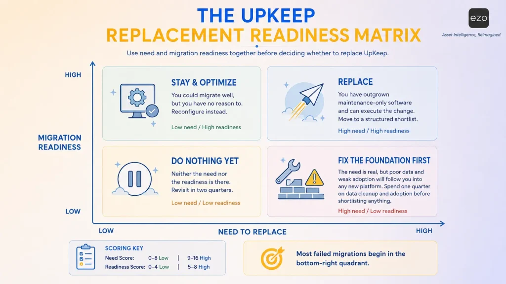 UpKeep replacement readiness matrix for enterprise asset management decisions