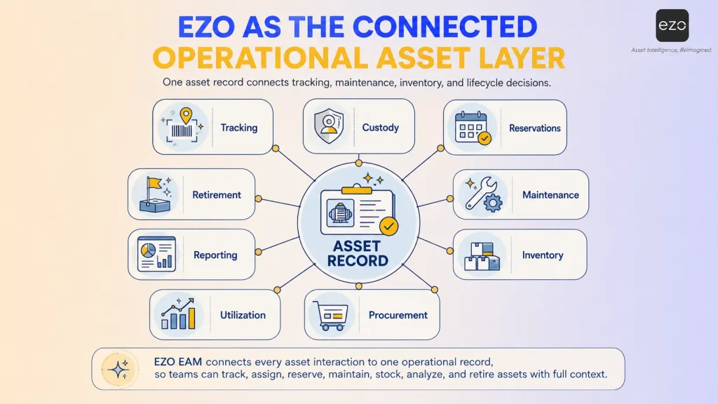 EZO EAM connecting tracking, custody, reservations, maintenance, inventory, and procurement