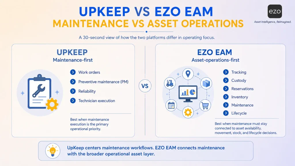 UpKeep vs EZO EAM comparison for maintenance and asset operations