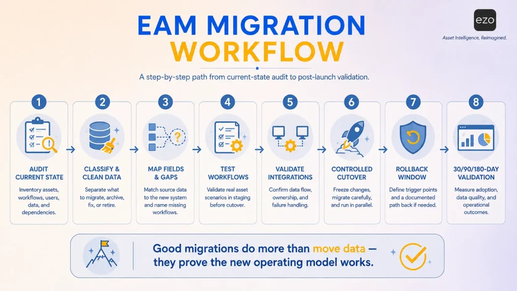 EAM migration workflow from audit and data cleanup to cutover and post-launch validation