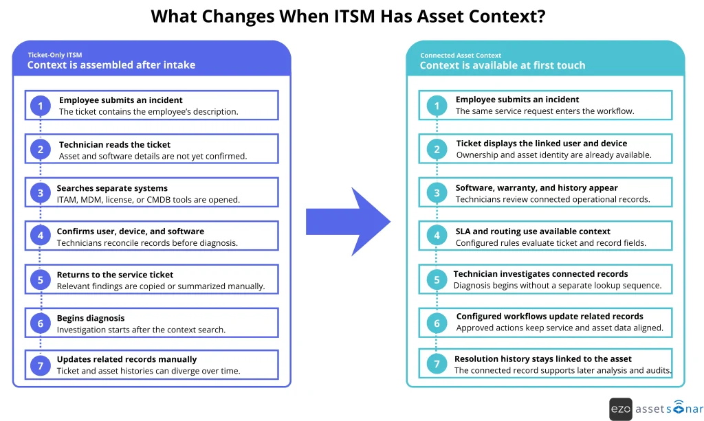 Ticket-only ITSM compared with ITSM using connected asset context