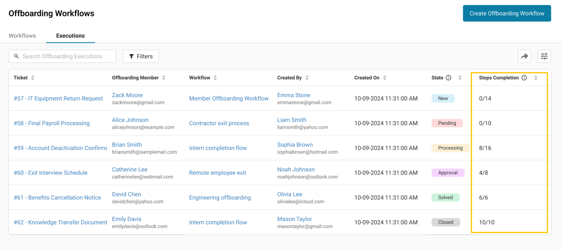 AssetSonar Offboarding Executions tab with the Steps Completion column highlighted for tracking request progress