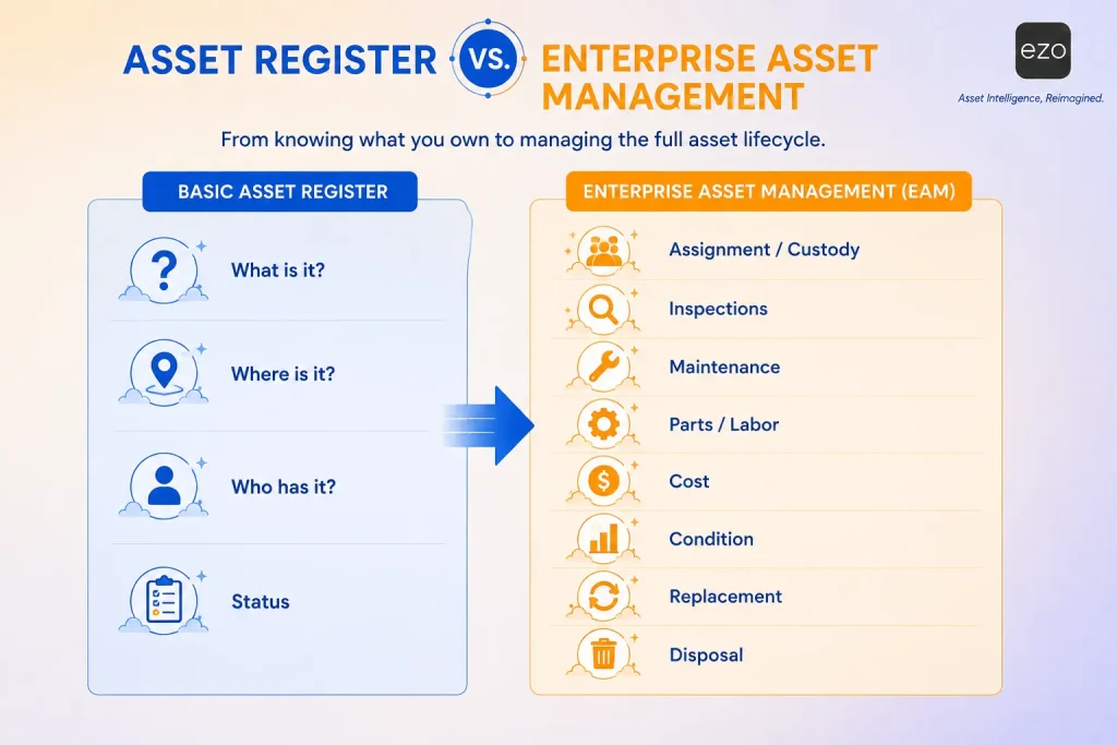 Asset register vs EAM: government asset management lifecycle comparison
