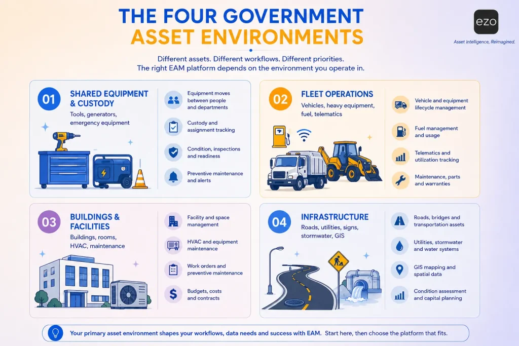 Government EAM asset environments: fleet, facilities, equipment and infrastructure