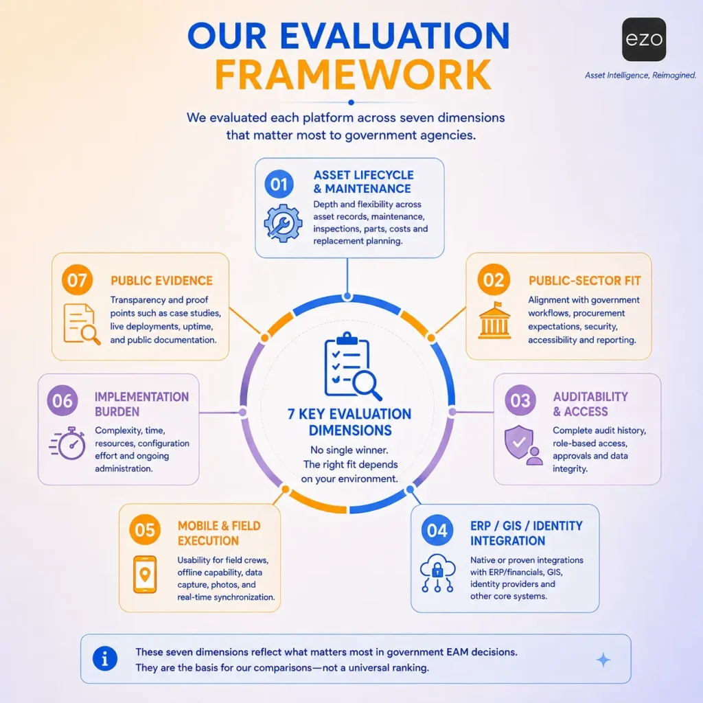 Government EAM evaluation framework across seven key comparison dimensions