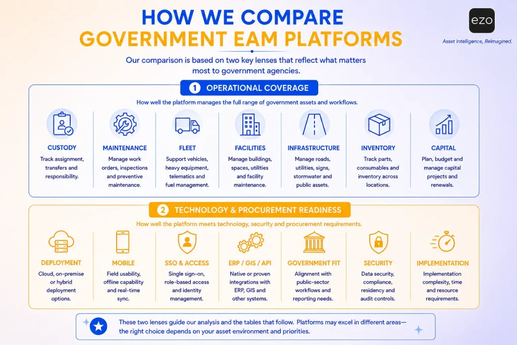Government EAM platform comparison across operational and technology criteria