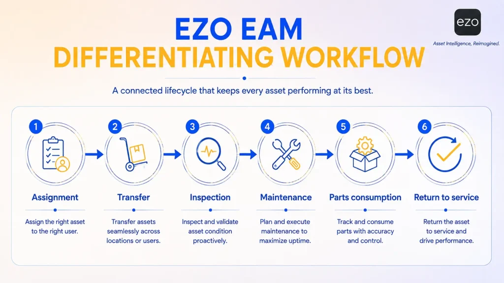 EZO EAM asset lifecycle: assignment, transfer, inspection, maintenance and return to service