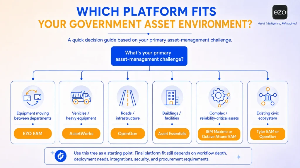 Government EAM decision tree for choosing the right asset management platform