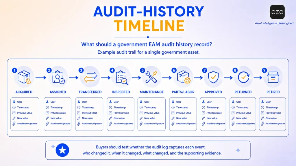 Government EAM audit history timeline from acquisition to retirement