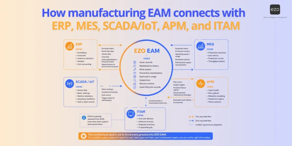 Diagram showing EAM at the center of a manufacturing systems architecture. ERP connects to EAM for purchasing, vendors, financials, and cost data. MES connects for production context, line activity, and operating counts. SCADA and IoT send meter, sensor, and fault data into EAM. APM exchanges asset health, risk, and predictive maintenance insights with EAM. ITAM remains a separate system of record for IT devices and software, with only limited overlap in asset governance.