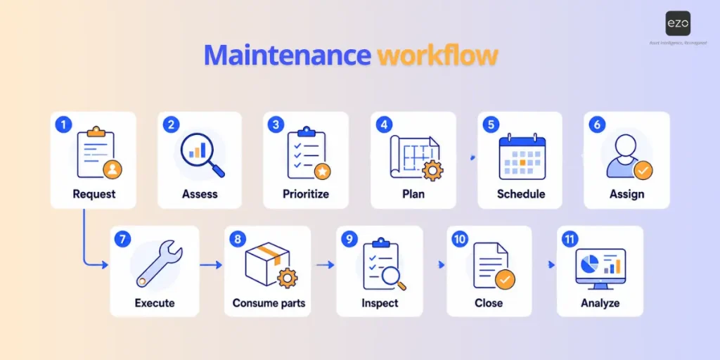 maintenance workflow