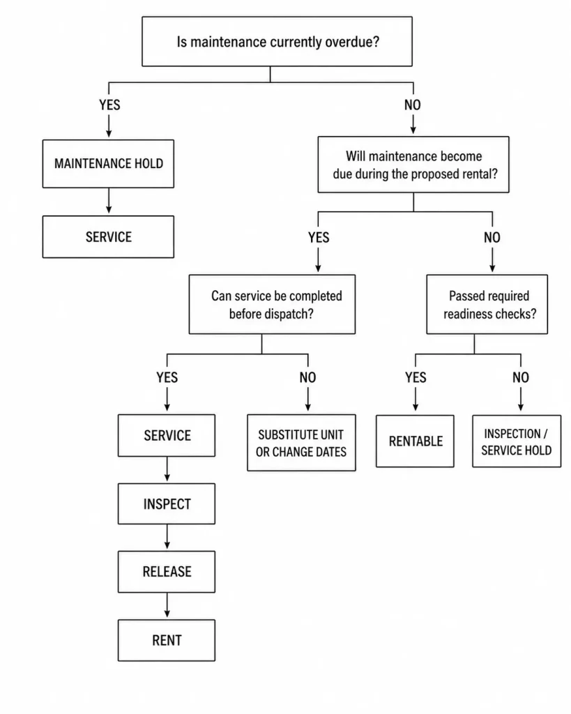 Rental equipment maintenance decision flowchart.