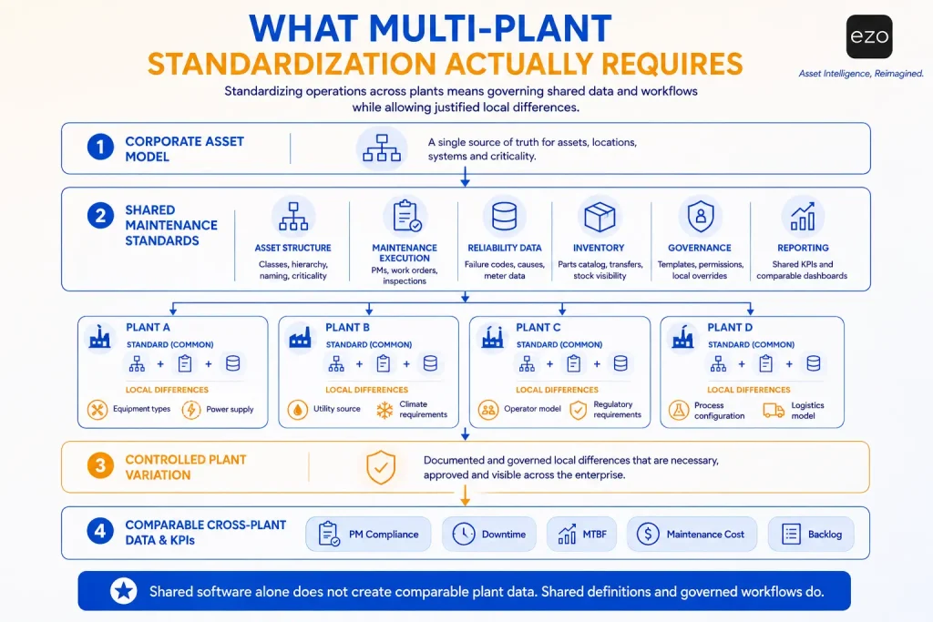 Multi-plant EAM model showing shared standards, local plant variation, and comparable cross-plant KPIs.
