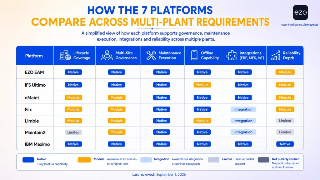 Seven EAM platforms compared across key multi-plant capabilities.
