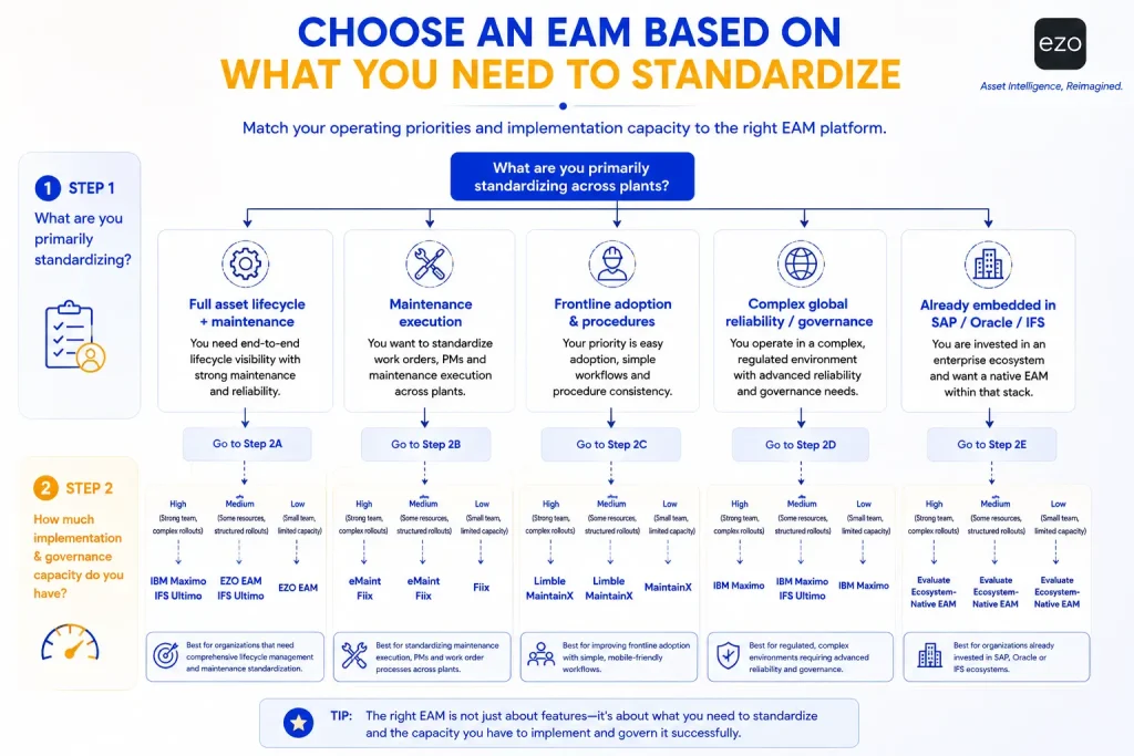 Decision tree showing which EAM fits different multi-plant operating needs.