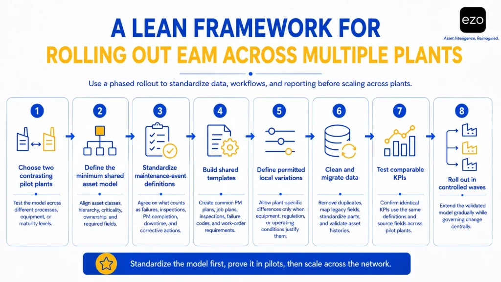 Eight-step roadmap for rolling out EAM across multiple plants.