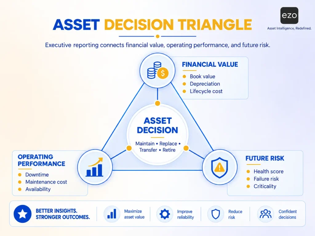 EAM Asset Decision Triangle showing financial value, operating performance, and future risk