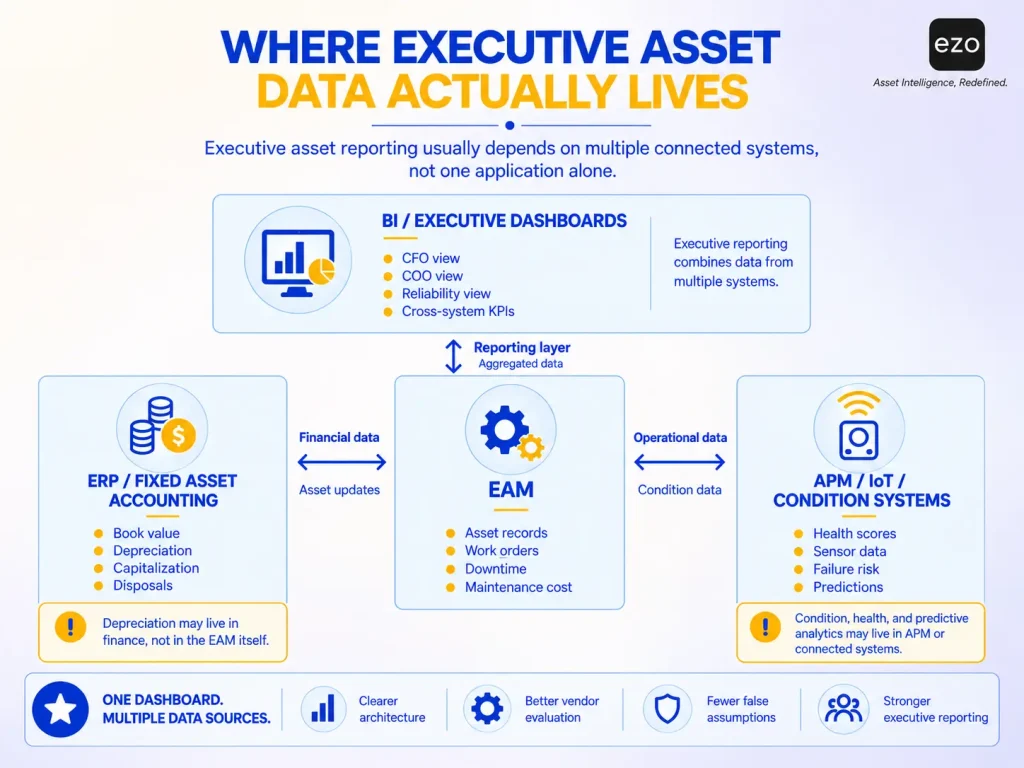 EAM data architecture linking ERP, fixed assets, APM, IoT, and executive BI dashboards