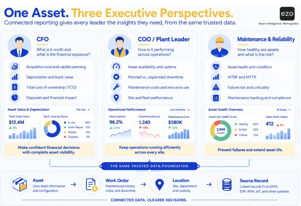 EAM dashboard views for CFO, COO, and maintenance leaders using shared asset data